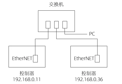 运动控制