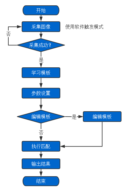 运动控制