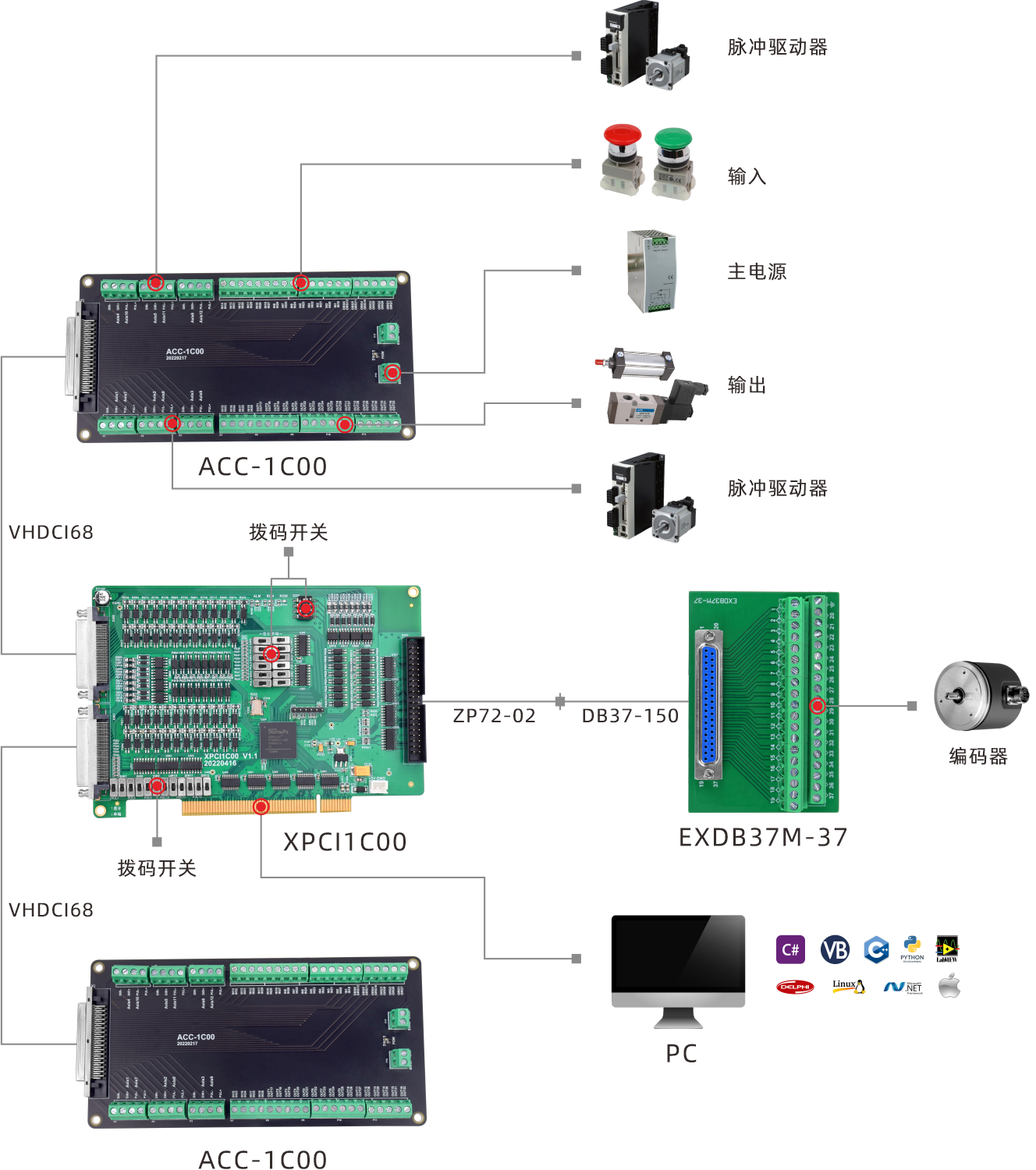 XPCI1C00运动控制卡架构图.png