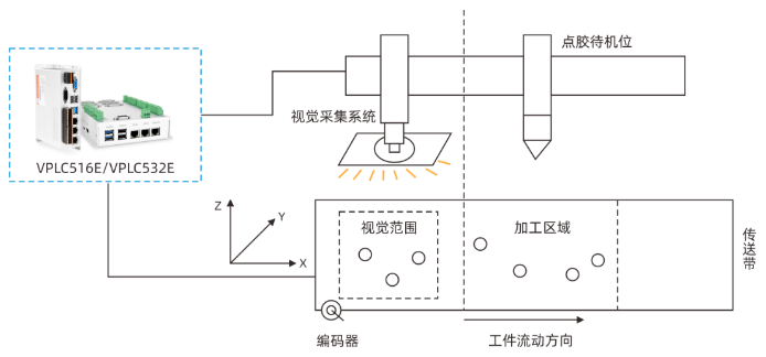 皮带线喇叭跟随点胶加工示意图.png