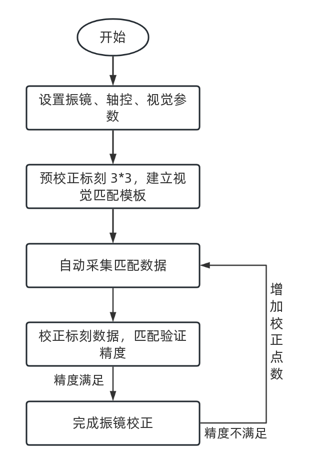 激光振镜校正程序流程图.png