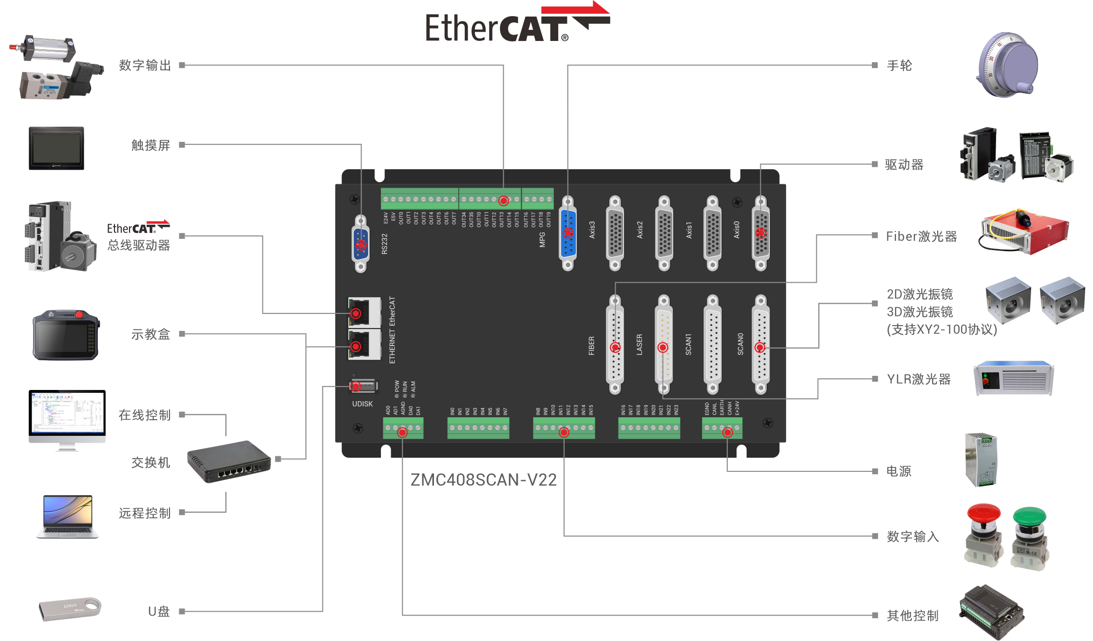 ZMC408SCAN-V22系统架构图.png