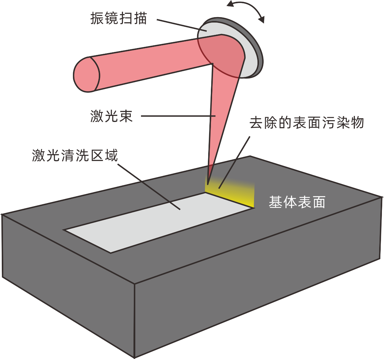 激光清洗加工示意原理图.png