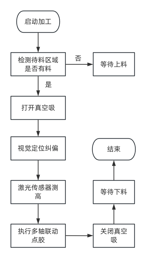 五轴联动点胶工艺流程.png