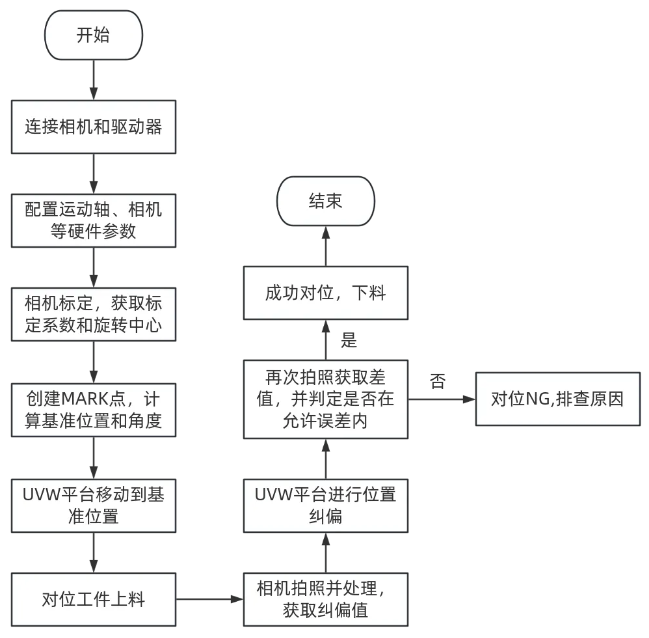 UVW视觉对位工艺流程.png