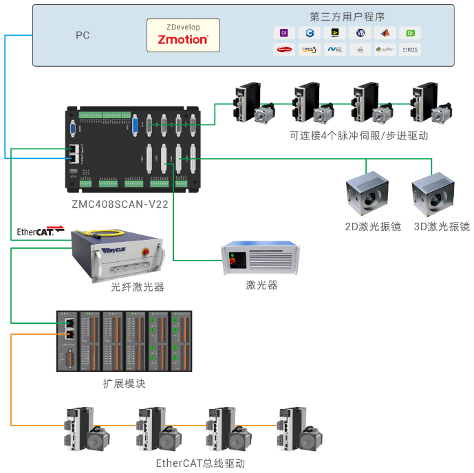 ZMC408SCAN-V22开放式架构图.png