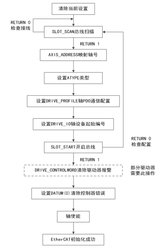 总线初始化流程图.png