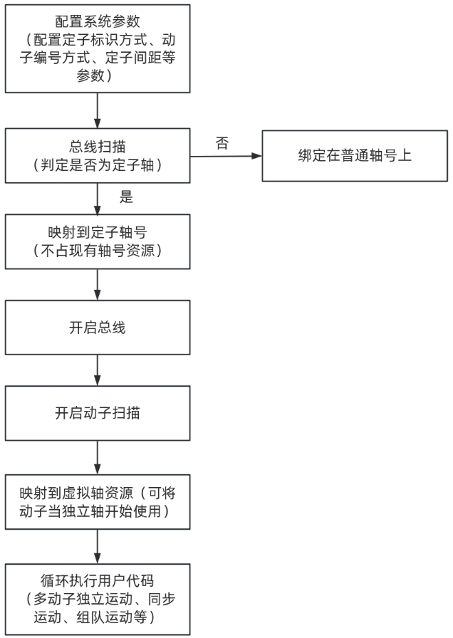 磁驱多动子程序流程.png