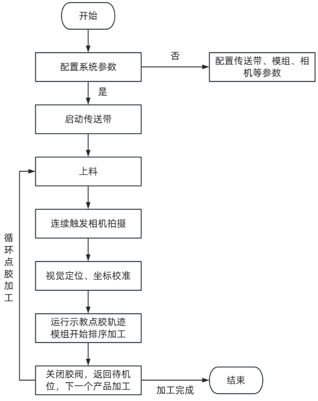 同步跟随视觉点胶工艺流程.png