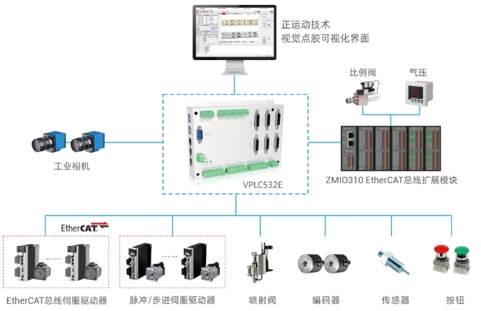 正运动LED灯视觉喷胶解决方案设计.png