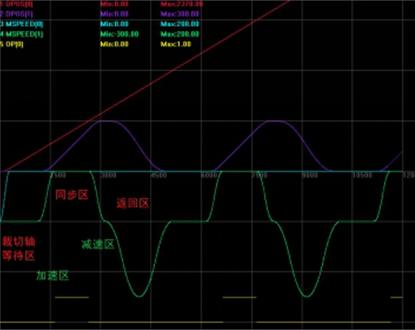 电子凸轮在运动控制中的实际应用